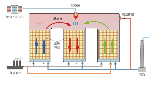 燃燒法 將有機廢氣加熱到一定溫度后讓其燃燒分解，從而轉(zhuǎn)為無害的二氧化碳或水等物質(zhì)，適用于高濃度有機廢氣處理；