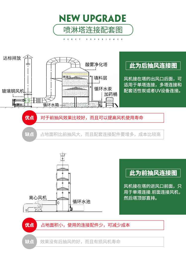 PP酸霧凈化塔廣泛應(yīng)用于工業(yè)廢氣凈化及有機(jī)廢氣處理預(yù)處理之中，是目前廢氣處理中常用也是實(shí)用的一款處理設(shè)備。酸霧凈化塔主要分為兩種：填料塔和旋流塔。填料塔相對(duì)用途較廣泛，對(duì)于粉塵較多時(shí)可選用旋流塔?？筛鶕?jù)空間大小定制圓形或方形洗滌塔。 我公司所生產(chǎn)的設(shè)備專業(yè)程度高、噴淋均勻、氣液接觸面積大，收水效果好、結(jié)構(gòu)合理，外形美觀、牢固，凈化效率高等特點(diǎn)。塔體采用抗腐蝕、抗UV,PP板加工制作，具有韌度強(qiáng)度大使用壽命長(zhǎng)等特點(diǎn)。