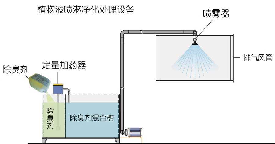 水噴淋除臭技術(shù)，植物液噴淋除臭是運用不同的濕法噴灑技術(shù)經(jīng)專用噴霧機噴灑成霧狀，在特定的空間內(nèi)擴散液滴。在液滴中的有效除臭分子中間含有具有生物活性、化學(xué)活性、共軛雙鍵等活性基團，可以與不同的異味發(fā)生作用。不僅能有效地吸咐在空氣中的異味分子，同時也能使被吸附的異味分子的立體構(gòu)型發(fā)生改變，削弱了異味分子中的化合鍵，使得異味分子的不穩(wěn)定性增加，容易與其他分子進(jìn)行化學(xué)反應(yīng)，從而達(dá)到徹底除味、除臭，發(fā)揮有效的空氣凈化作用
