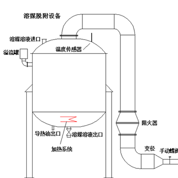 溶媒吸收設(shè)備溶媒吸收廢氣工藝溶媒處理廢氣方案設(shè)計(jì)廠家，溶媒吸附的結(jié)構(gòu)簡(jiǎn)單，氣液分布均勻，操作便利，運(yùn)行耗能低，處理效果好，可以長(zhǎng)期達(dá)標(biāo)排放。溶媒吸附設(shè)備處理細(xì)小有害氣體效果好，整個(gè)氣體收集、處理過(guò)程沒(méi)有廢棄液體產(chǎn)生，溶媒可以重復(fù)利用。
