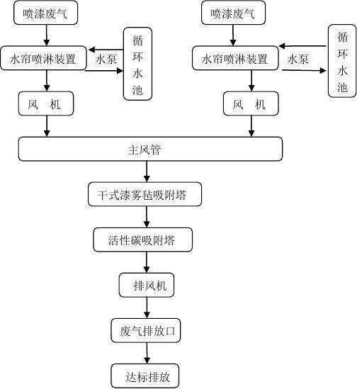 噴漆廢氣處理方法，噴漆房廢氣治理工藝噴漆房廢氣處理工藝流程簡介 